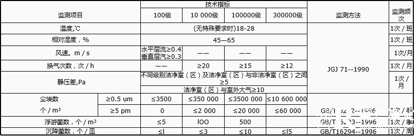 無菌醫(yī)療器具潔凈室（區(qū)）環(huán)境要求及監(jiān)測