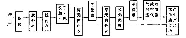 人員進(jìn)出無菌操作潔凈生產(chǎn)區(qū)