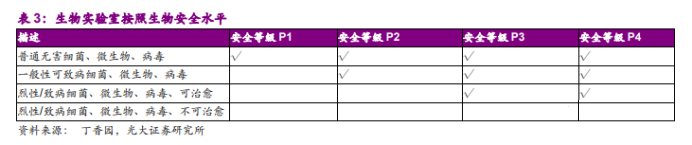 生物實驗室安全水平